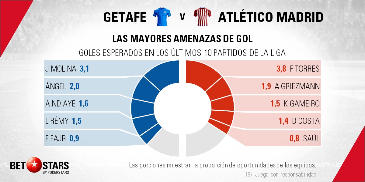 BetStars Getafe vs Atletico Madrid 12 Betstars, Getafe vs Atlético de Madrid, pronosticos deportivos, fútbol, Getafe vs Atlético de Madrid Los azulones quieren sacar de quicio al equipo rojiblanco, Getafe vs Atlético de Madrid pronósticos apuestas, calendario liga bbva, calendario liga santander partidos hoy, jornada de liga, partidos de fútbol hoy, Getafe vs Atlético de Madrid Pronósticos y apuestas,